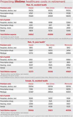 Health Costs Projections